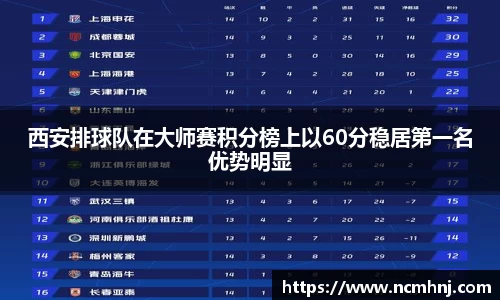 西安排球队在大师赛积分榜上以60分稳居第一名优势明显